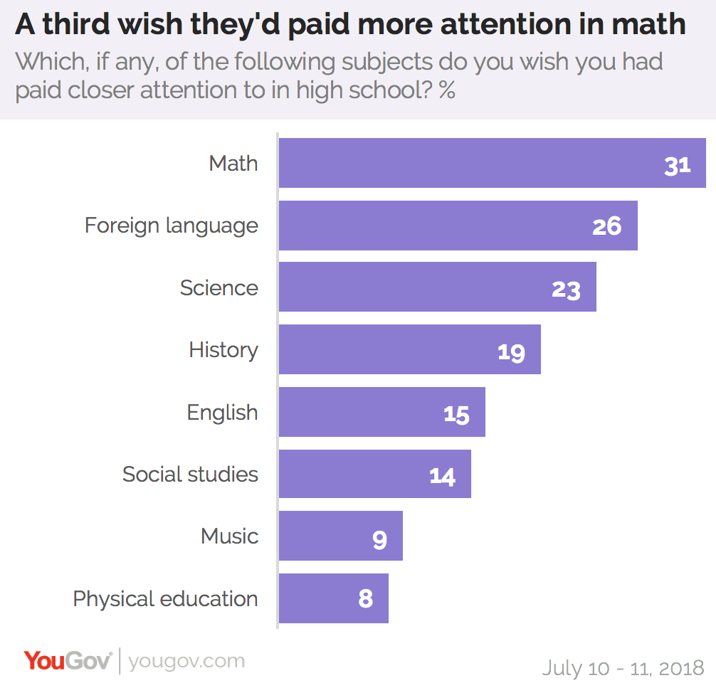one-third-of-americans-wish-they-d-paid-more-attention-in-math-class-yougov